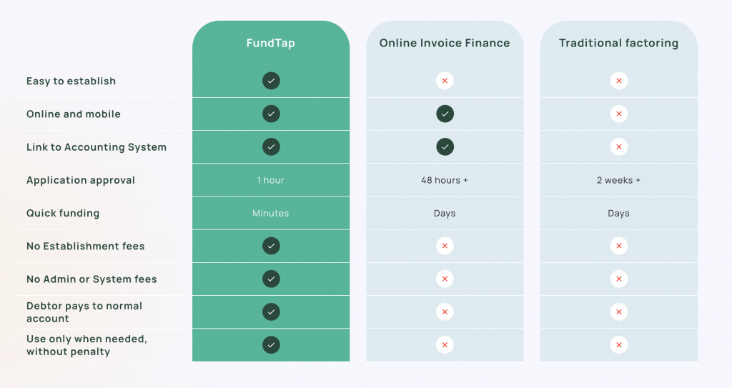 How does FundTap work?